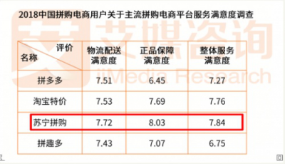 一舉成名天下知！蘇寧拼購28000萬單背后凸顯的邏輯