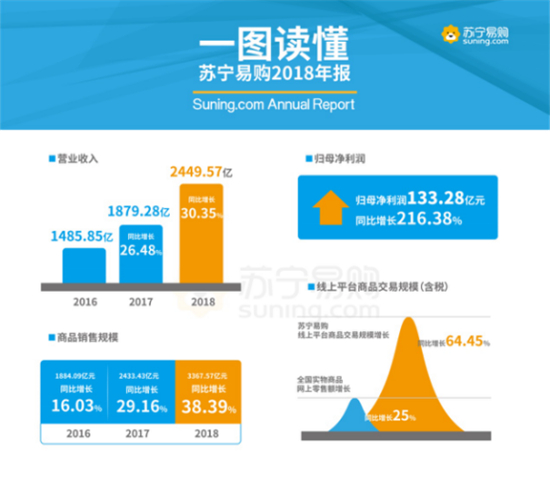 線上業(yè)務(wù)高速增長(zhǎng)，蘇寧智慧零售開啟賦能時(shí)代