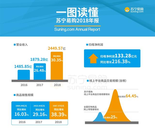 年報火熱出爐，蘇寧智慧快消憑什么贏得業(yè)內(nèi)折服