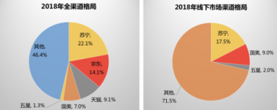 年報(bào)亮眼，蘇寧家電持續(xù)領(lǐng)跑第一外還有哪些看點(diǎn)？