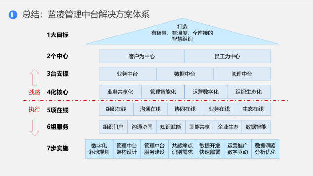 藍(lán)凌新一代管理中臺(tái)解決方案，助企業(yè)輕松破除數(shù)字化轉(zhuǎn)型困局
