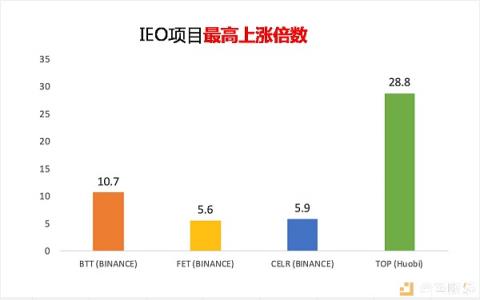 在BiUP搶到Celr和Top后 投資者還能借勢Kucoin嗎？
