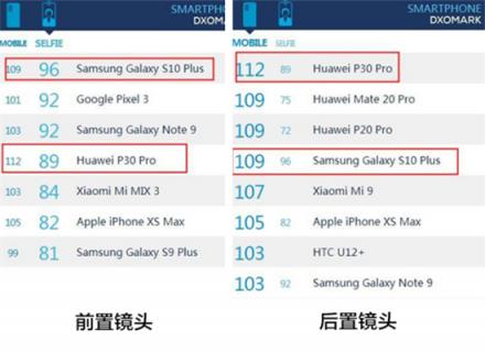 號稱頂級拍照旗艦，華為P30 Pro和三星Galaxy S10+誰更出色？