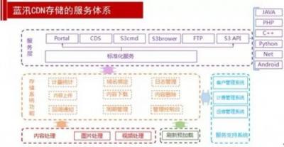 各個(gè)擊破！解決多場景下CDN存儲應(yīng)用難題