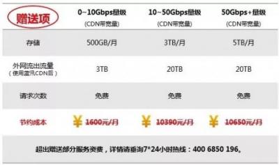 各個(gè)擊破！解決多場景下CDN存儲應(yīng)用難題