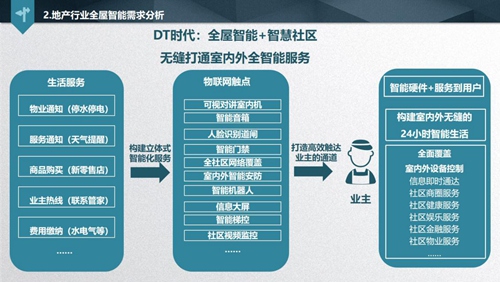 解讀《2019中國智能家居發(fā)展白皮書》，看透地產(chǎn)商的智慧化布局