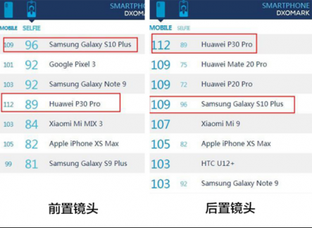 同樣拍照出眾，三星Galaxy S10+卻在這點(diǎn)上贏了華為P30 Pro