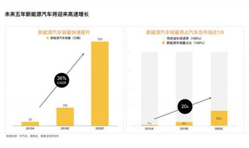 獲2000萬美金A輪融資！什馬出行打造新能源產(chǎn)業(yè)互聯(lián)網(wǎng)平臺