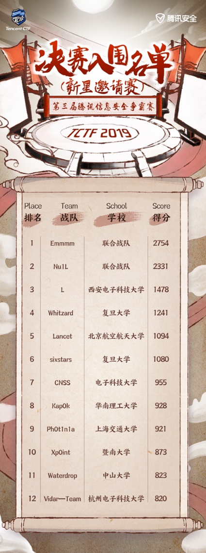 TCTF2019高校戰(zhàn)隊(duì)12強(qiáng)出爐 誰將贏得DEF CON之旅？