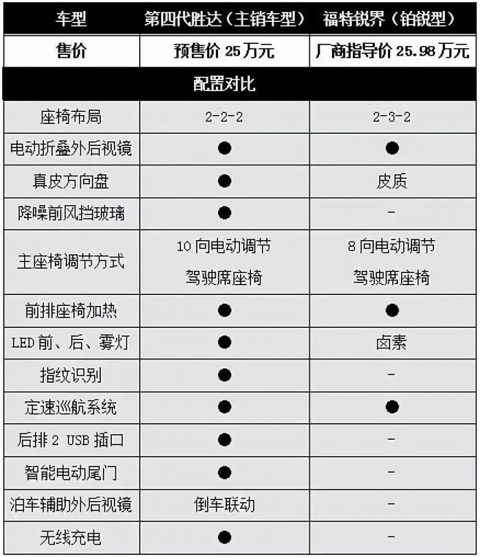主銷(xiāo)車(chē)型預(yù)售25萬(wàn)，后天上市的第四代勝達(dá)會(huì)否成為辣媽潮爸的首選？