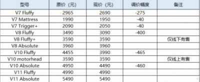 吸塵器十大排名，穩(wěn)進前三的戴森近期調(diào)價啦！