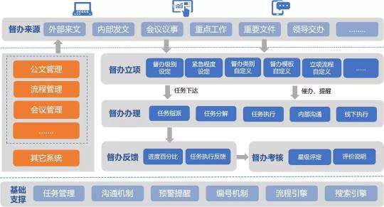 藍凌督辦管理平臺，讓一把手工程100%落實！