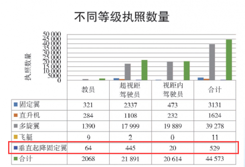 垂直起降固定翼無(wú)人機(jī)駕駛執(zhí)照需求量正在逐步上升