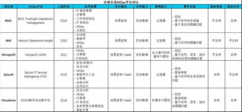 什么是AIOps智能運(yùn)維，最接地氣的解釋是這樣的