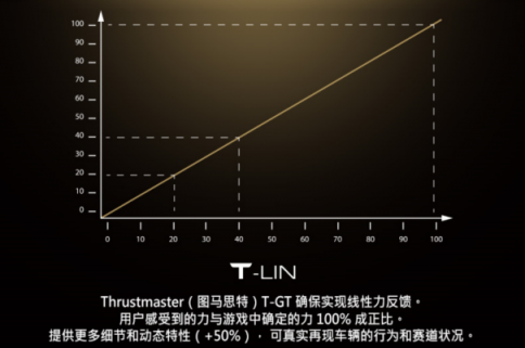THRUSTMASTER（圖馬思特）今天宣布推出旗下專為 GRAN TURISMO 優(yōu)化、主打競速游戲的高端賽車方向盤