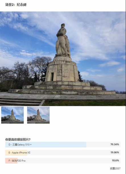 國外測評拍照水平，華為P30 Pro墊底，三星S10+奪魁