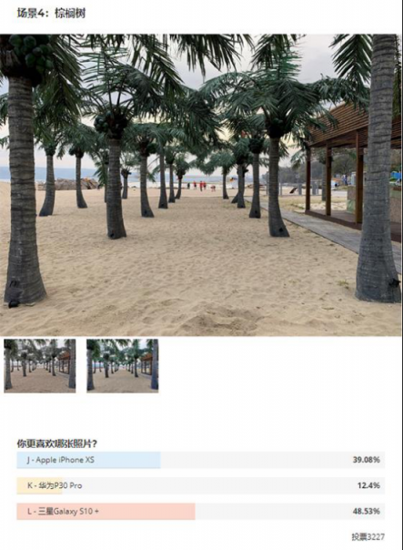 國外測評拍照水平，華為P30 Pro墊底，三星S10+奪魁