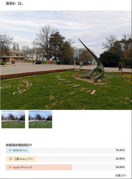國外測評拍照水平，華為P30 Pro墊底，三星S10+奪魁