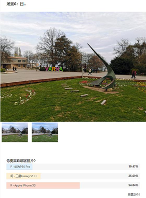 國(guó)外測(cè)評(píng)拍照水平，華為華為P30 Pro墊底，三星Galaxy S10+奪魁