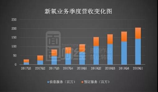 新氧更新招股書：首家盈利醫(yī)美平臺(tái)，連續(xù)9季度高增長(zhǎng)