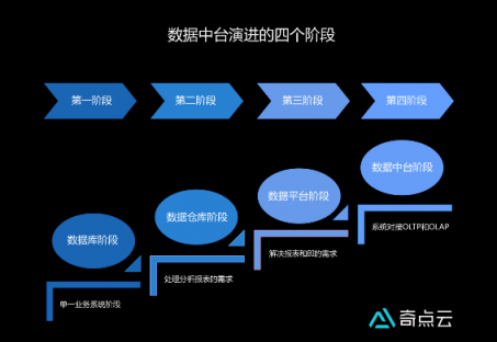 數(shù)據(jù)中臺演進的四個階段