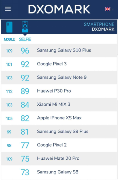 真實(shí)力！三星Galaxy S10+力壓華為P30 Pro獲多項(xiàng)測(cè)評(píng)第一