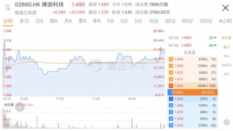 禪游科技上市首日大漲逾三成，富途分銷新經(jīng)濟股又添一員猛將