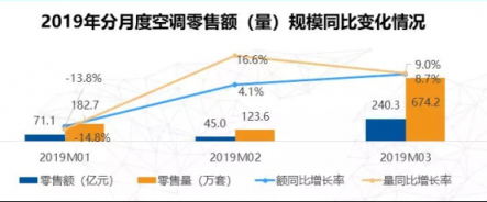 蘇寧空調一季報2大亮點：火熱的東北、未來在農(nóng)村