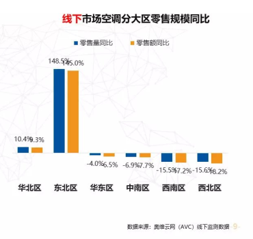 蘇寧空調一季報2大亮點：火熱的東北、未來在農(nóng)村