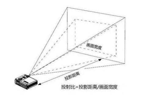 家用投影選擇指南：是選擇短焦投影還是長焦投影？