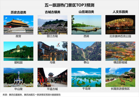 騰訊地圖發(fā)布五一景區(qū)大數(shù)據(jù)預測：2日中午12點景區(qū)將迎客流最高峰
