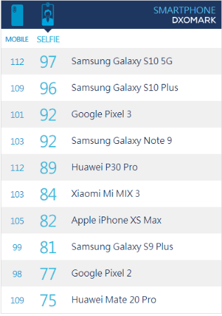 不止DXOMARK排名，三星S10+PhoneBuff測試領(lǐng)先華為P30 Pro