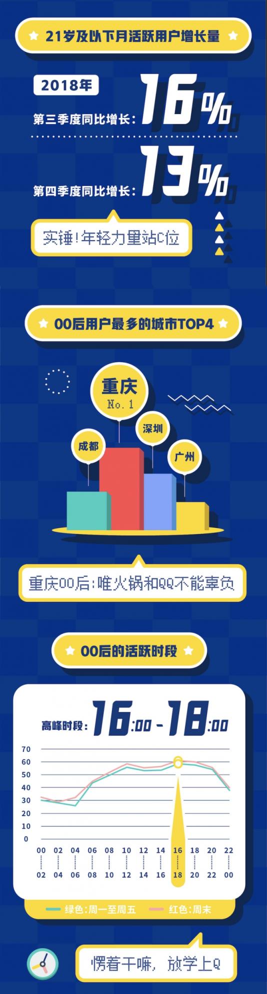 QQ20周年，用大數(shù)據(jù)告訴你00后的社交生活