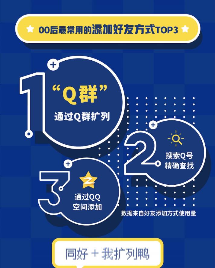 QQ20周年，用大數(shù)據(jù)告訴你00后的社交生活