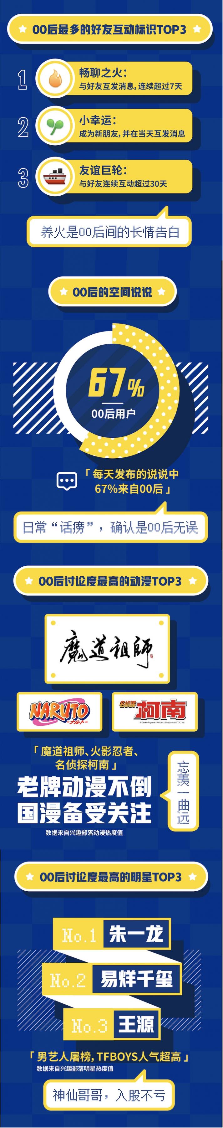 QQ20周年，用大數(shù)據(jù)告訴你00后的社交生活