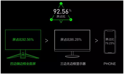 電競?cè)暺?！螞蟻電競?cè)蚴卓钊嫫?/></p><p><strong>螞蟻電競ANT272F屏占比達到了92.56%</strong></p><p>除了震撼的全面屏效果外，ANT272F同樣繼承了螞蟻電競專業(yè)的電競血統(tǒng)，擁有多項專為電競玩家量身定做的強悍參數(shù)。首先ANT272F采用的是業(yè)內(nèi)出眾的IPS液晶面板，IPS面板一直以優(yōu)秀的色彩還原著稱，色彩的呈現(xiàn)范圍與準確性都有亮眼表現(xiàn)，并且IPS面板無論是哪個角度觀看，顯示器都不會產(chǎn)生色差。在顯示的效果上可謂是常用三大面板之最。</p><p align=