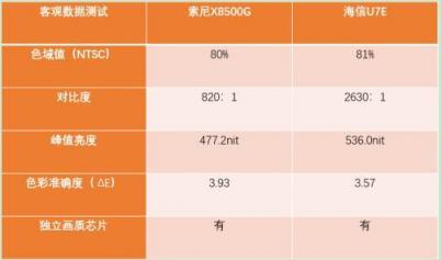 “中、日對決”海信U7E 索尼X85G相愛相殺