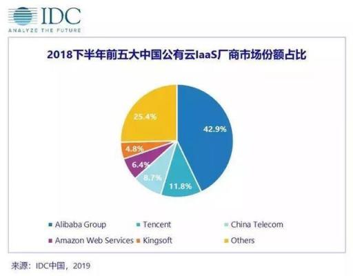 公有云報告解讀：中國云廠商淘汰賽已開始