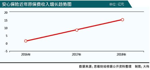 一季度大幅減虧，安心保險做對了什么？