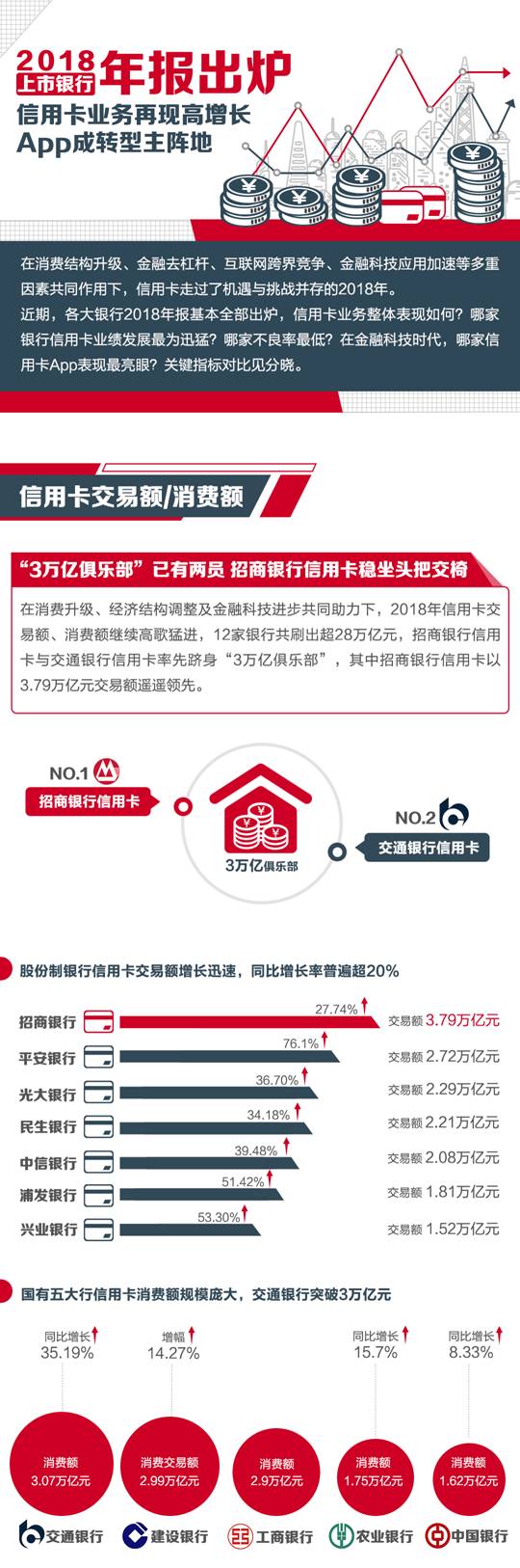 上市銀行2018信用卡業(yè)績哪家強？