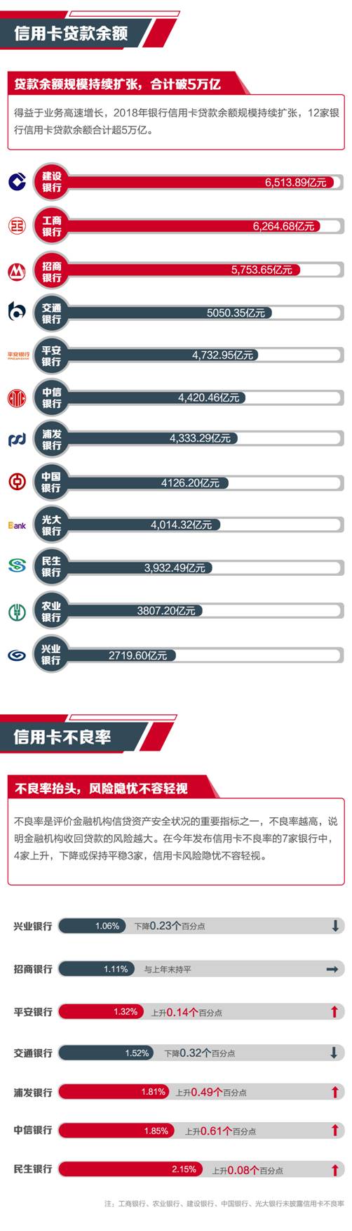 上市銀行2018信用卡業(yè)績哪家強？