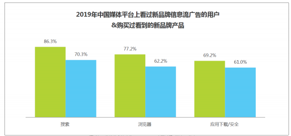 敲黑板?。?！艾瑞：信息流藍(lán)海市場(chǎng)顯現(xiàn)