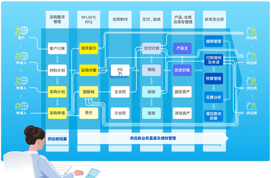 避開(kāi)采購(gòu)誤區(qū)，讓采購(gòu)管理事半功倍