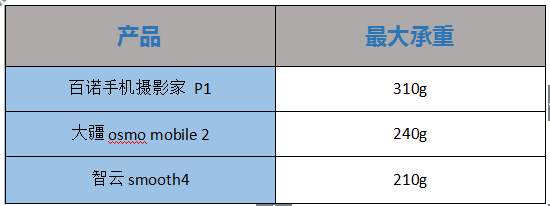 2019年熱門手機(jī)穩(wěn)定器大疆osmo mobile 2、百諾P1、智云smooth4專業(yè)測評