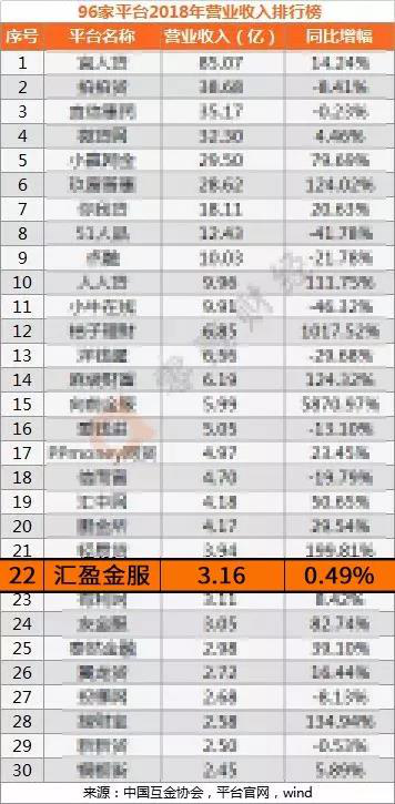 2018年凈利過(guò)億元平臺(tái)僅13家，匯盈金服排名13位