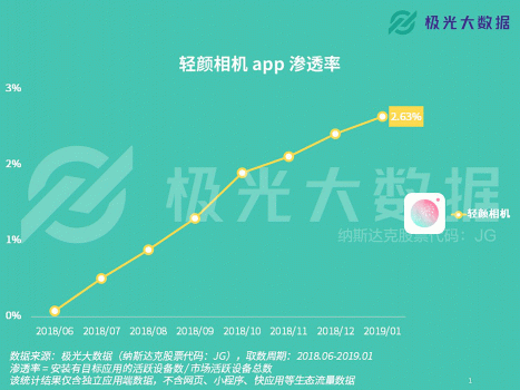 極光大數(shù)據(jù)：輕顏相機數(shù)據(jù)攀升顯著，年輕用戶占比超8成