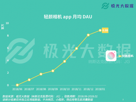極光大數(shù)據(jù)：輕顏相機數(shù)據(jù)攀升顯著，年輕用戶占比超8成
