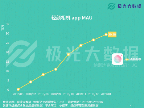 極光大數(shù)據(jù)：輕顏相機數(shù)據(jù)攀升顯著，年輕用戶占比超8成