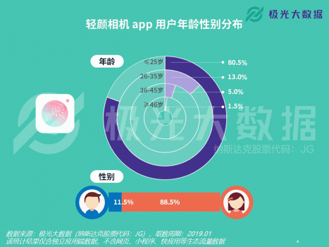 極光大數(shù)據(jù)：輕顏相機數(shù)據(jù)攀升顯著，年輕用戶占比超8成