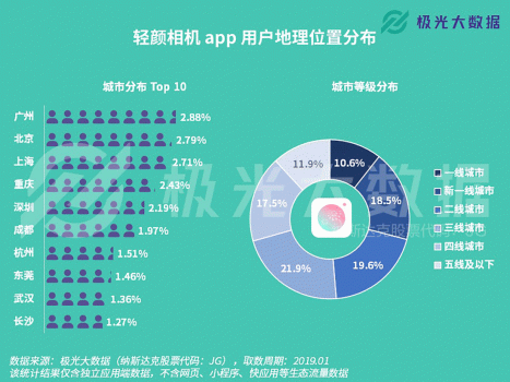 極光大數(shù)據(jù)：輕顏相機數(shù)據(jù)攀升顯著，年輕用戶占比超8成